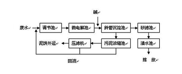 CNC機械加工廢水如何處理到排放標準？